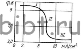 . Кривые анодной поляризации сурьмы в тартратном электролите (рН = 1,8)