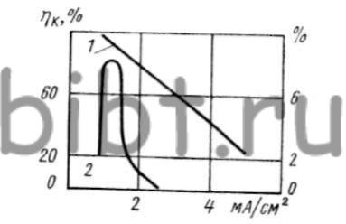 Зависимость выхода но току (1) и коэффициента отражения (2) покрытия от плотности тока [1,5 г/л (Sb2SO4)3, 150 г/л H2SO4]