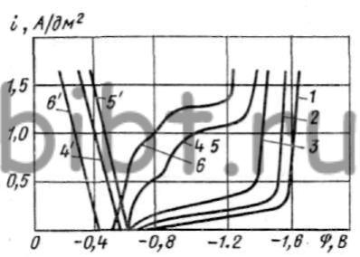 Кривые катодной (1-6) и анодной (4' и 6') поляризаций Ag и Ag - Sb